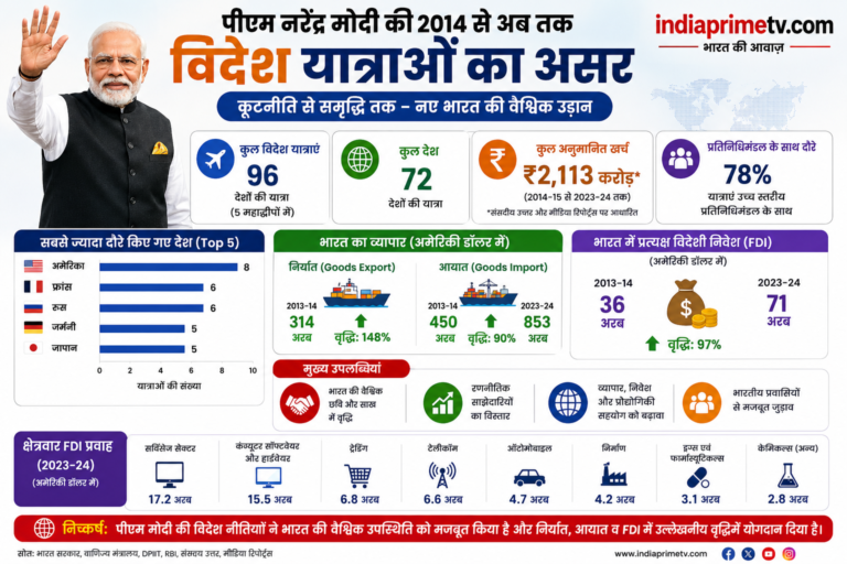 pm-modi-foreign-visits-trade-impact-2014-2026