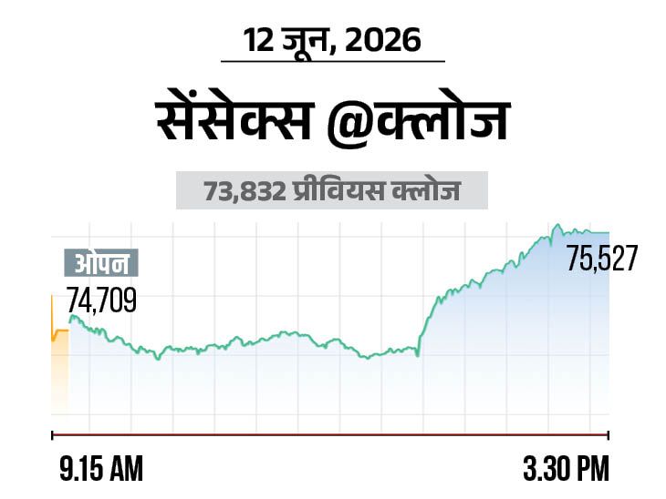 ईरान-अमेरिका में समझौते की खबरों से शेयर मार्केट चढ़ा: सेंसेक्स में 1695 अंकों की तेजी, 75,527 पर बंद; निफ्… – Dainik Bhaskar